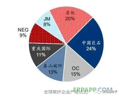 全球玻纤厂商20强一览