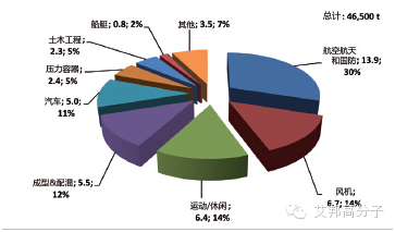 专家分析：2015-2020 年，碳纤维需求年增长率保持10%