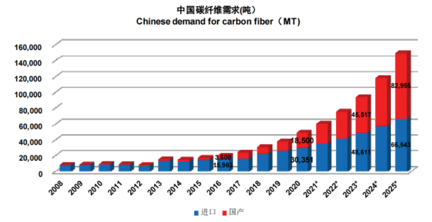 21世纪的“新材料之王”——碳纤维