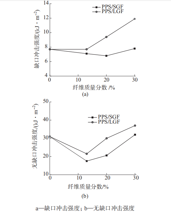 ​长/短玻纤增强PPS复合材料的性能对比