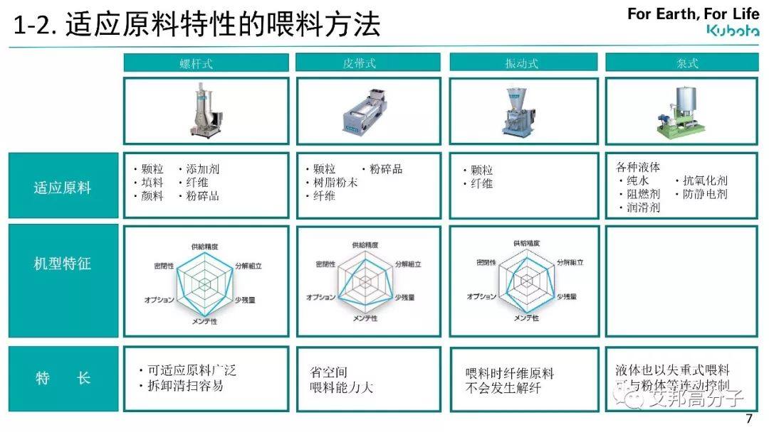 久保田失重称在汽车高性能树脂生产中高精度喂料的提案