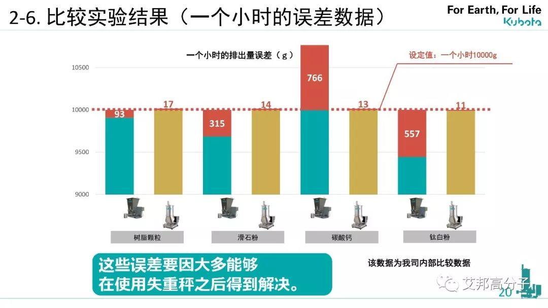 久保田失重称在汽车高性能树脂生产中高精度喂料的提案