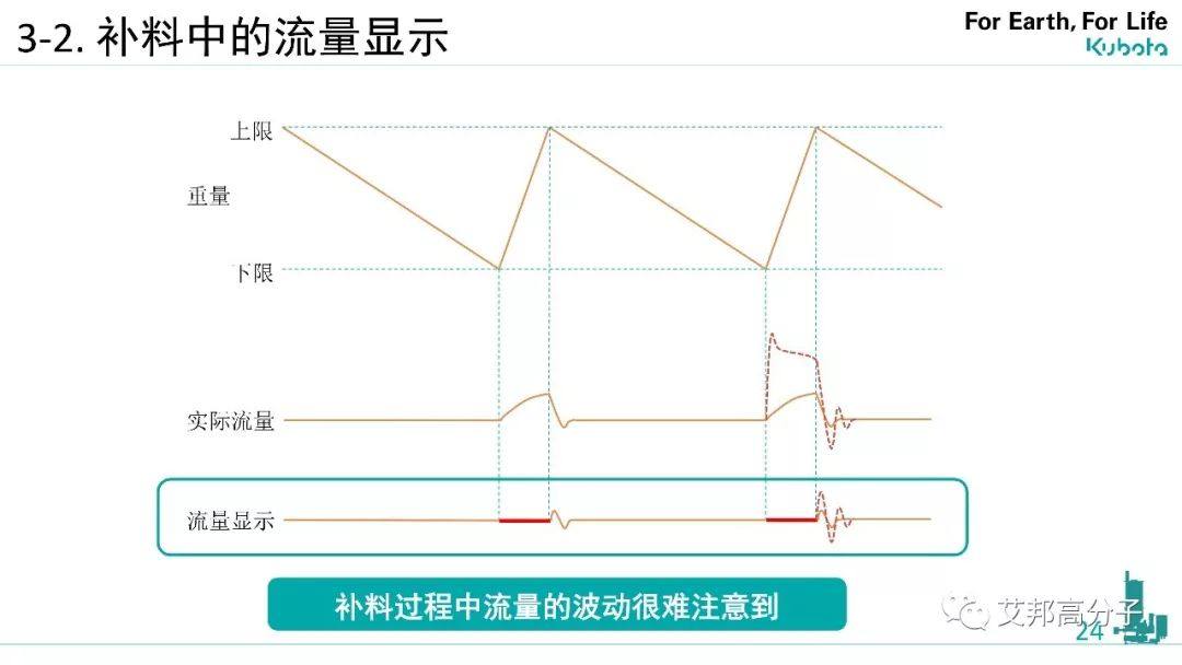 久保田失重称在汽车高性能树脂生产中高精度喂料的提案