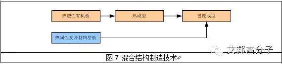 汽车复合材料的回顾和展望