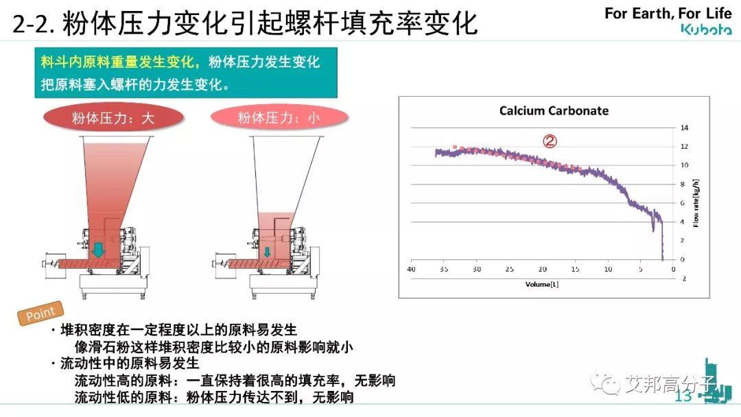 久保田失重称在汽车高性能树脂生产中高精度喂料的提案