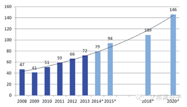 专家分析：2015-2020 年，碳纤维需求年增长率保持10%