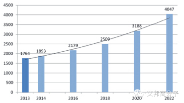 专家分析：2015-2020 年，碳纤维需求年增长率保持10%