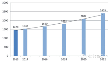 专家分析：2015-2020 年，碳纤维需求年增长率保持10%