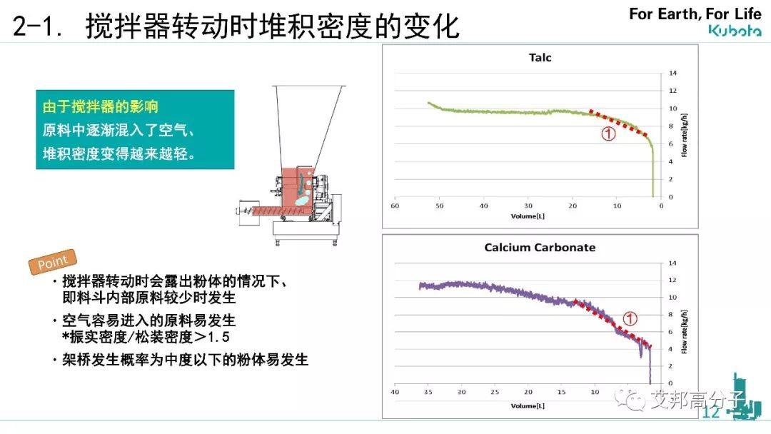 久保田失重称在汽车高性能树脂生产中高精度喂料的提案