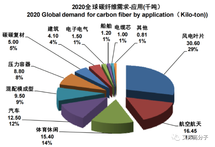 21世纪的“新材料之王”——碳纤维