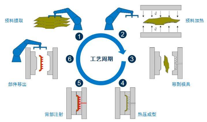 【干货】一文了解纤维增强热塑性复合材料的成型