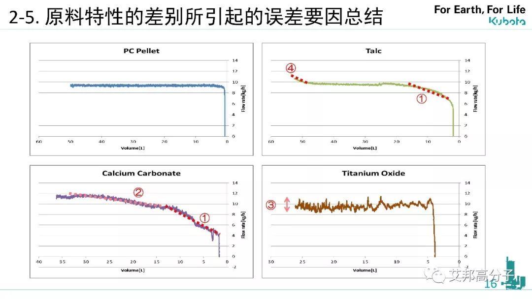 久保田失重称在汽车高性能树脂生产中高精度喂料的提案