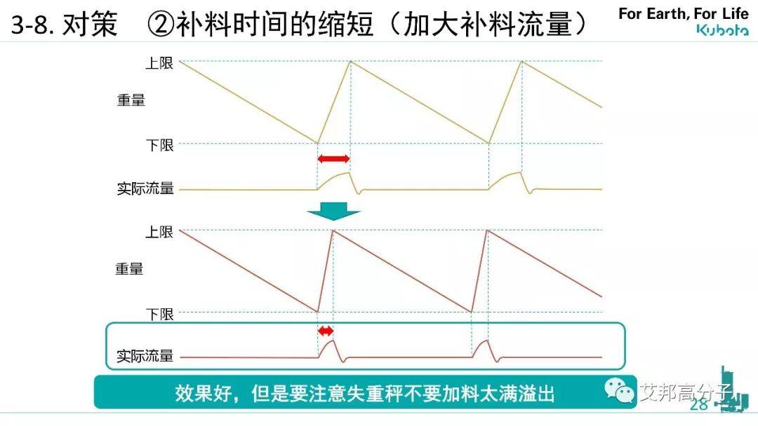 久保田失重称在汽车高性能树脂生产中高精度喂料的提案