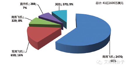 专家分析：2015-2020 年，碳纤维需求年增长率保持10%