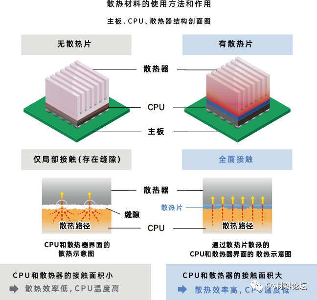 手机芯片散热神器：碳纤维导热垫片