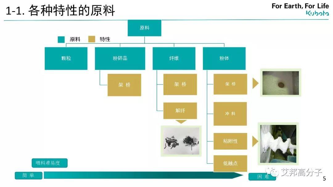 久保田失重称在汽车高性能树脂生产中高精度喂料的提案