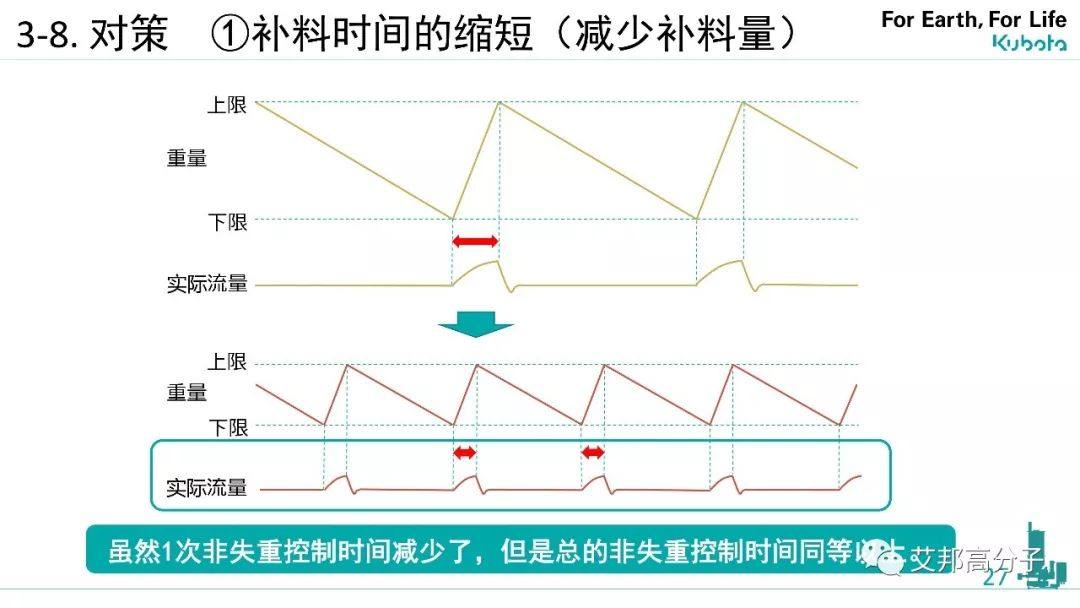 久保田失重称在汽车高性能树脂生产中高精度喂料的提案