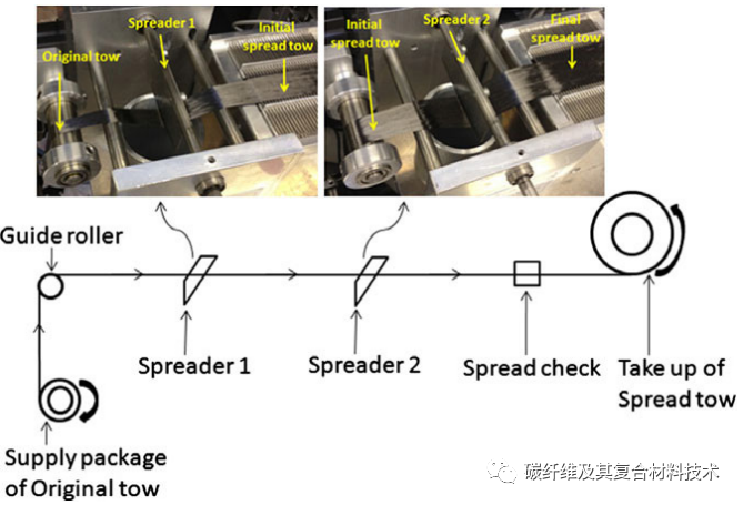 一文详细了解用于碳纤维增强树脂基复合材料的丝束扩展技术（全文典藏版）