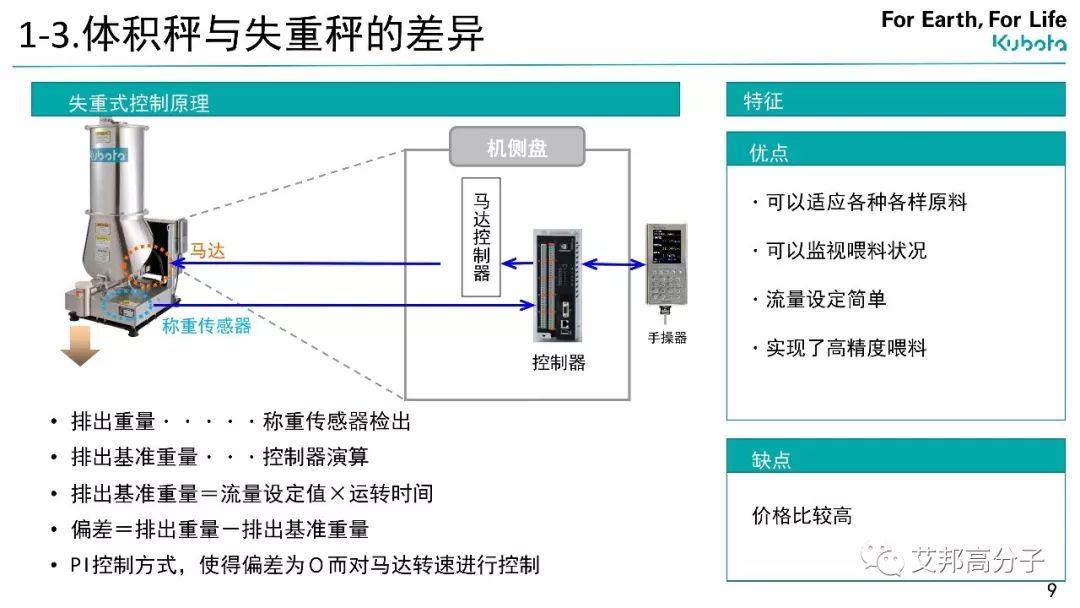 久保田失重称在汽车高性能树脂生产中高精度喂料的提案