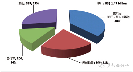 专家分析：2015-2020 年，碳纤维需求年增长率保持10%