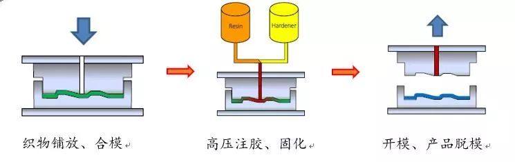 复合材料HP-RTM和湿法模压成型工艺介绍