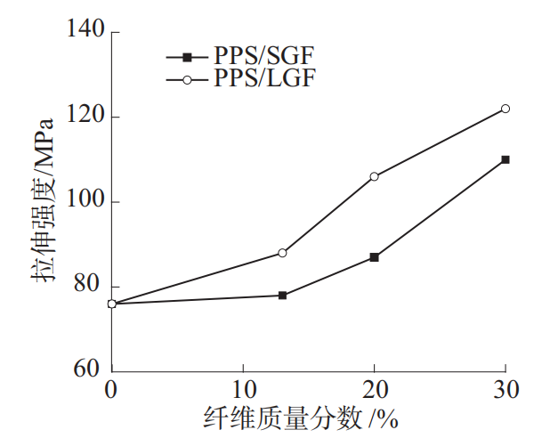 ​长/短玻纤增强PPS复合材料的性能对比