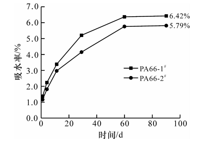 不同树脂包覆红磷阻燃增强PA66的性能研究 不同树脂包覆红磷阻燃增强PA66的性能研究