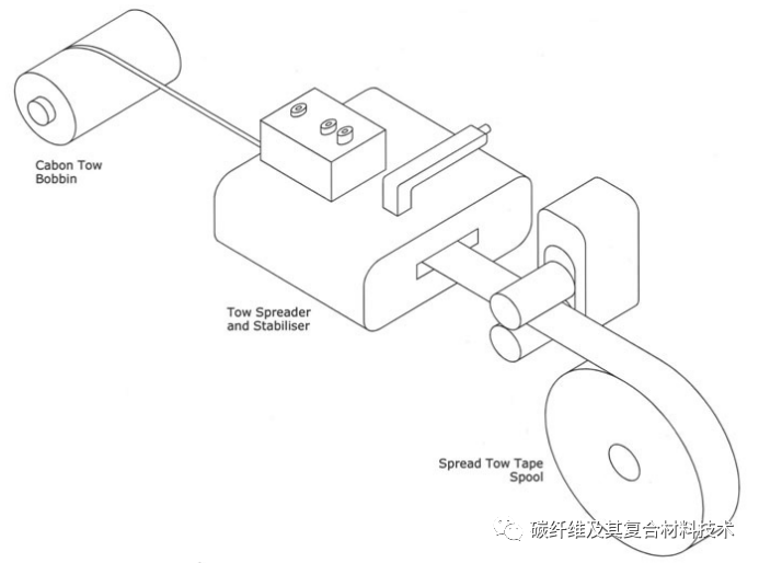 一文详细了解用于碳纤维增强树脂基复合材料的丝束扩展技术（全文典藏版）