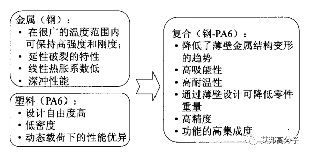 PA6在塑料-金属复合材料中优势对比及汽车前端模块应用分析