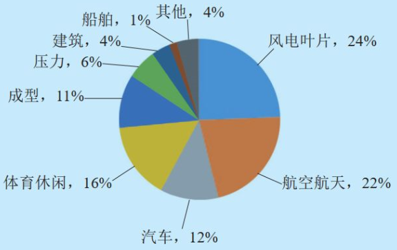 红旗某车型成功应用碳纤维复合材料后背门