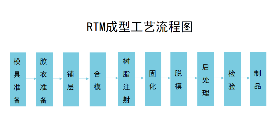 【新阳科技】RTM/真空导入树脂