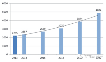 专家分析：2015-2020 年，碳纤维需求年增长率保持10%
