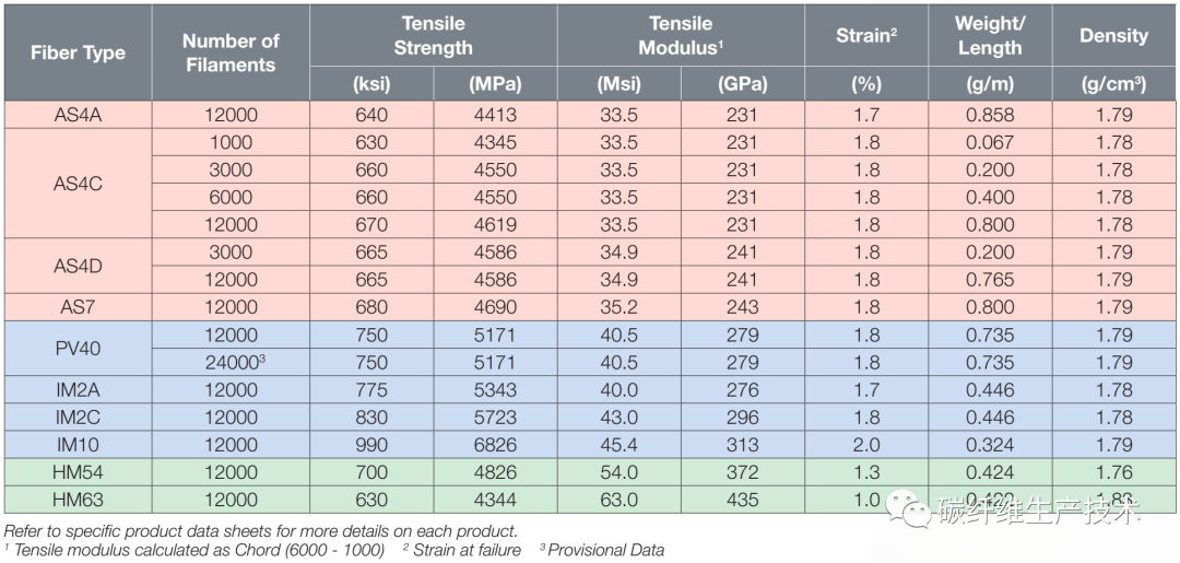 企业追踪·美国赫氏碳纤维产品牌号及性能指标（最新版）新增1K碳纤维