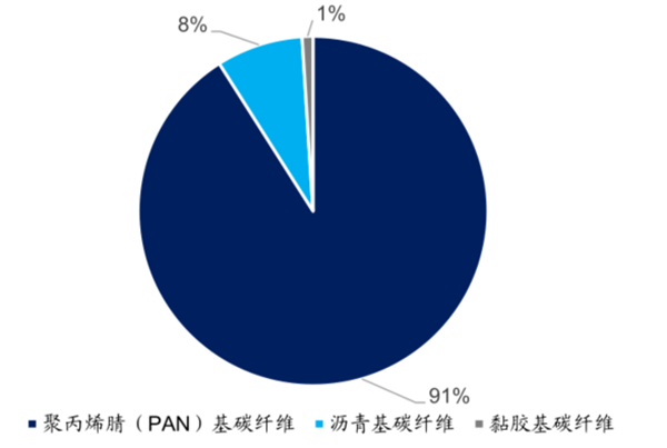 “新材料之王”碳纤维：2025市场近250亿、风电领域年均增长达84%丨黄金眼