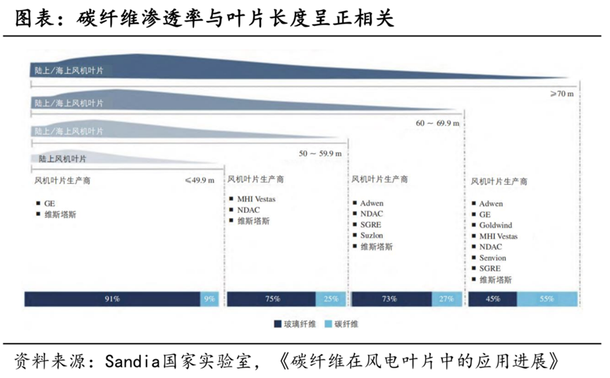 “新材料之王”碳纤维：2025市场近250亿、风电领域年均增长达84%丨黄金眼