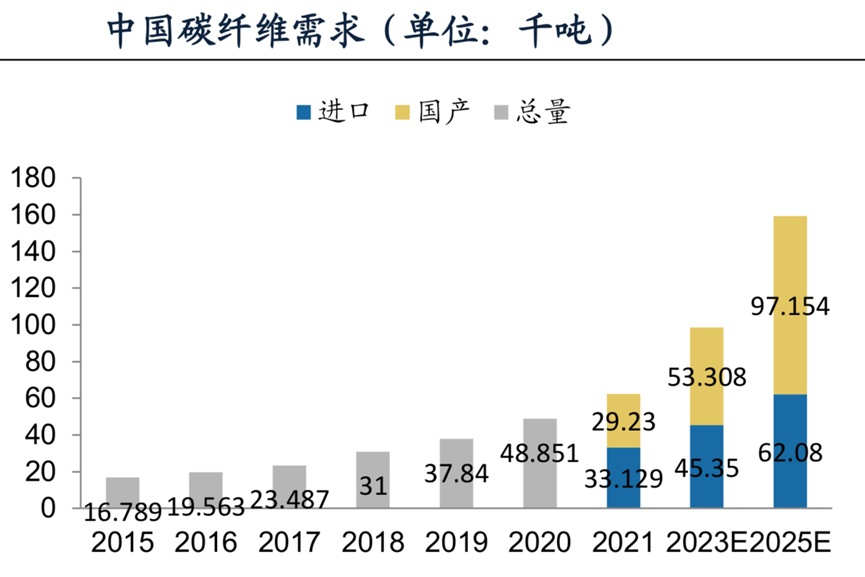 “新材料之王”碳纤维：2025市场近250亿、风电领域年均增长达84%丨黄金眼