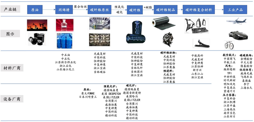 “新材料之王”碳纤维：2025市场近250亿、风电领域年均增长达84%丨黄金眼