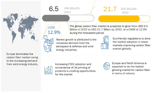 Markets and Markets：2022-27年全球碳纤维市场年复合增13%