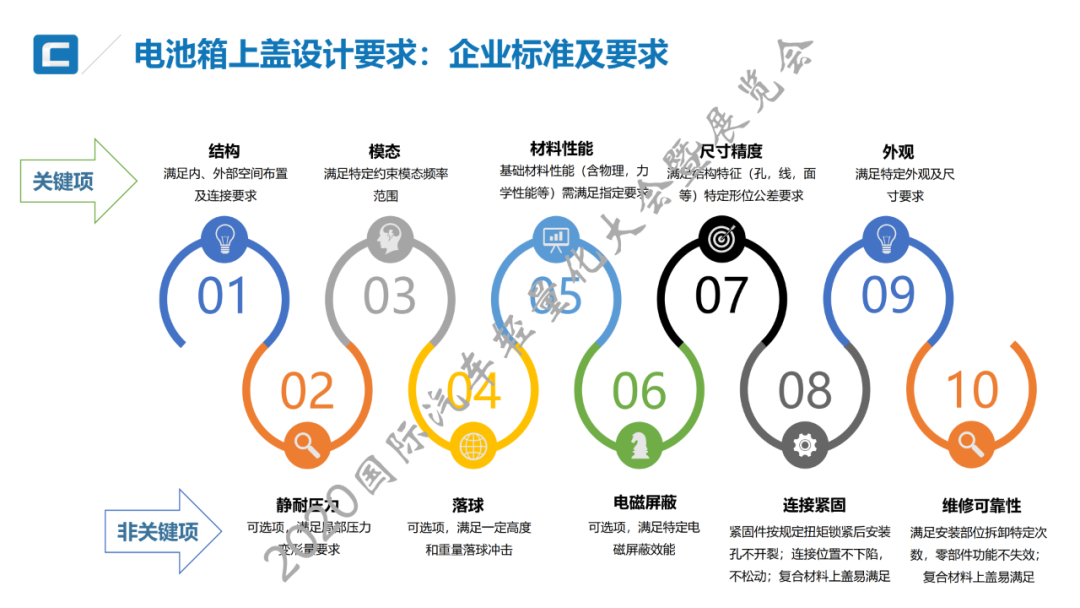 技术贴：高/中压RTM纤维复合材料电池箱上壳体开发与大批量生产