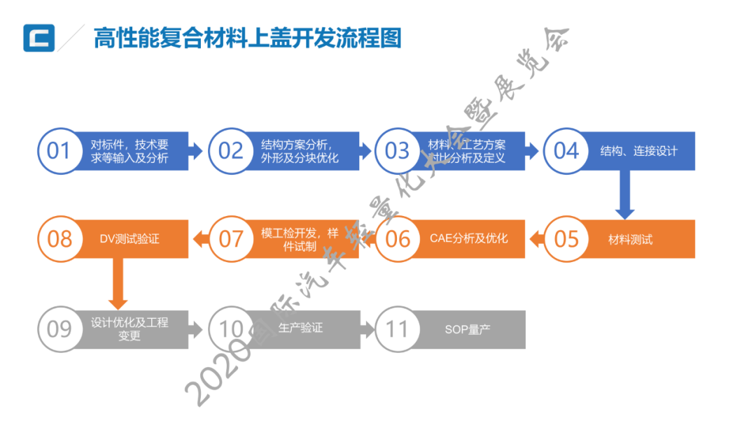 技术贴：高/中压RTM纤维复合材料电池箱上壳体开发与大批量生产