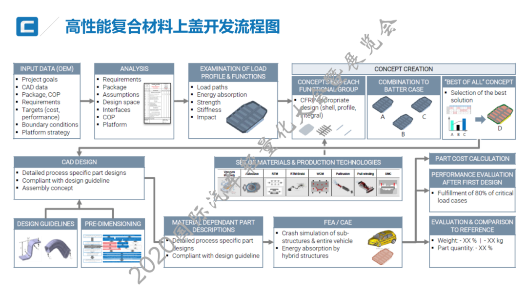 技术贴：高/中压RTM纤维复合材料电池箱上壳体开发与大批量生产