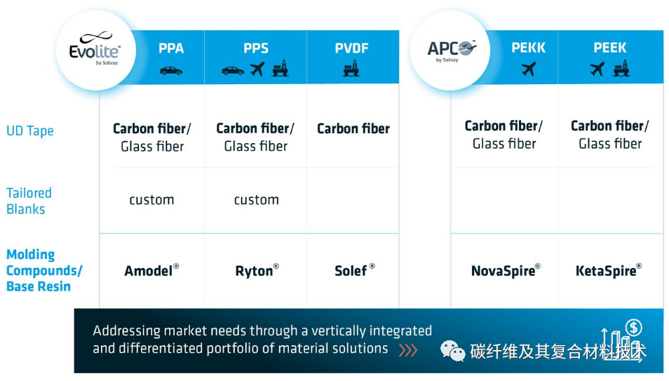 索尔维热塑性复合材料的关键技术及主要市场