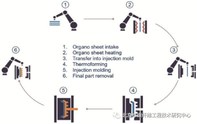 【技术交流—工艺】连续纤维增强复合材料轻量化动力电池箱上壳体的常见工艺路径
