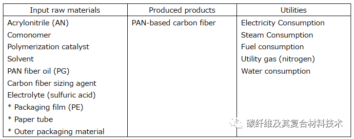 【前沿技术】生产1kg碳纤维能耗318.2 MJ、排放CO2近20kg，基于日本东丽等碳纤维实际生产数据的全生命周期评估报告发布