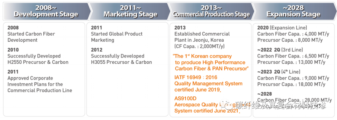 【独家揭秘】深度揭秘首家境外来华投资碳纤维产线的韩国晓星公司及其如何影响国内市场
