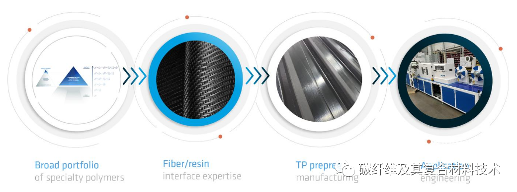 索尔维热塑性复合材料的关键技术及主要市场
