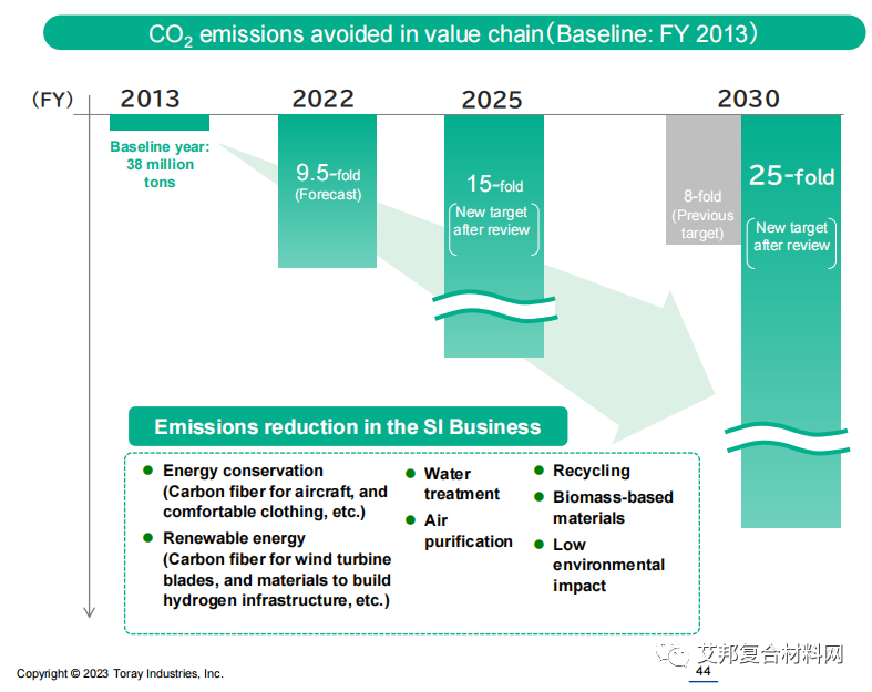 东丽发布2025中期管理计划，着力保持全球压力容器用碳纤维龙头地位