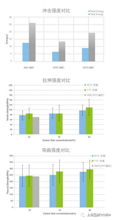 电动汽车蓄电池箱用复合材料