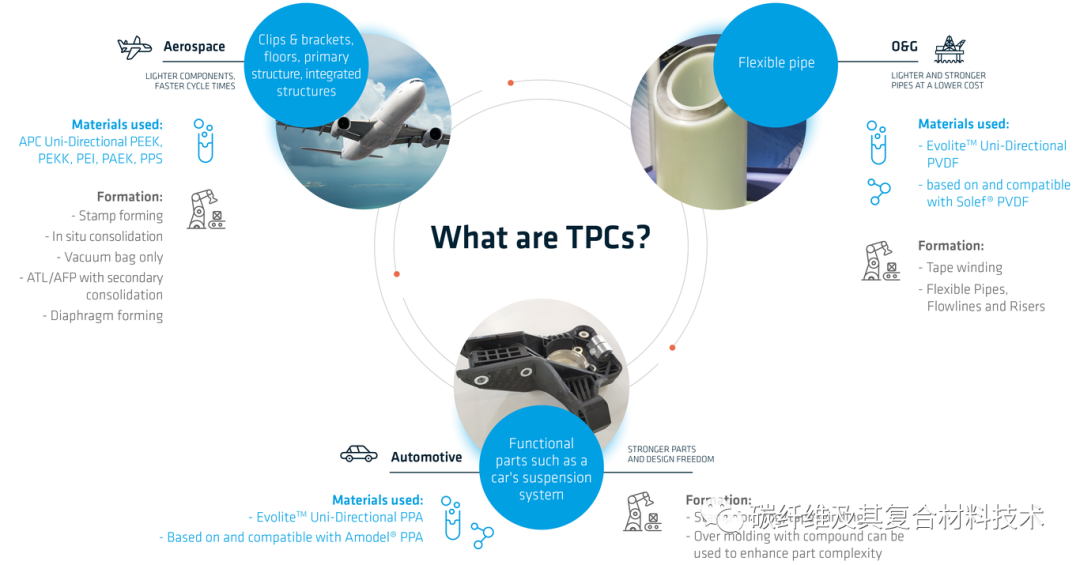 索尔维热塑性复合材料的关键技术及主要市场