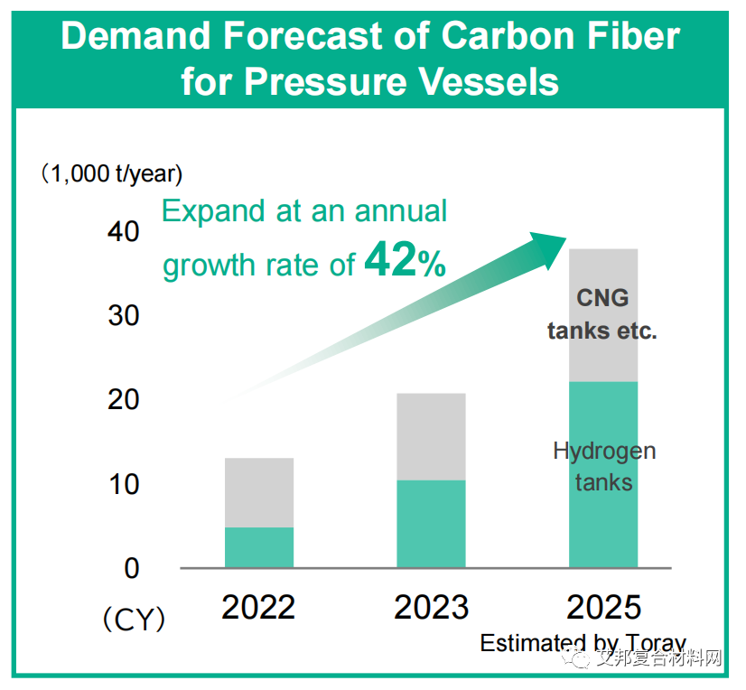 东丽发布2025中期管理计划，着力保持全球压力容器用碳纤维龙头地位